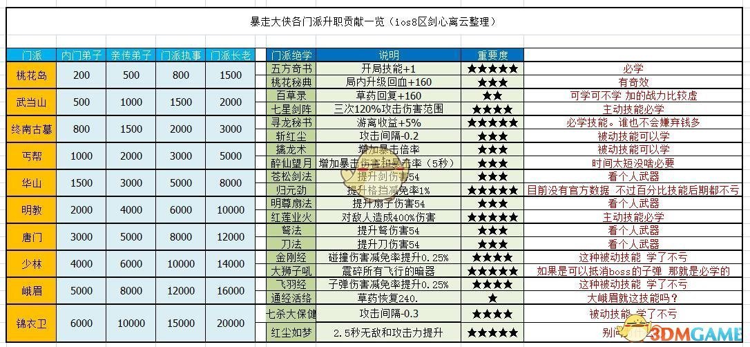 《暴走大侠》每个门派的技能要学完吗