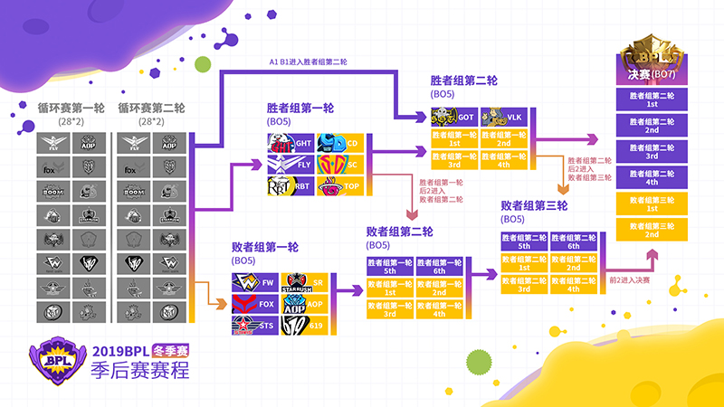 胜败者组淘汰厮杀，《球球大作战》BPL冬季赛冠军本周诞生