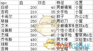 《幸存者危城》NPC资料一览