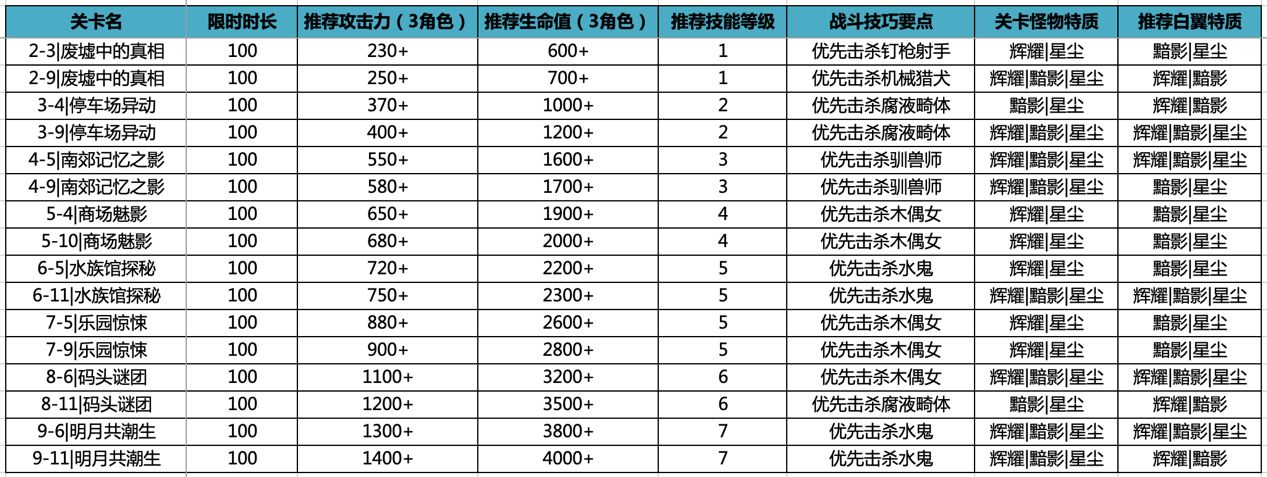 《VGAME：消零世界》平民卡关解决办法介绍