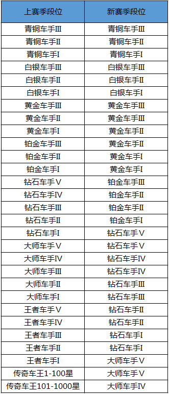 《跑跑卡丁车手游》S3赛季段位继承规则介绍