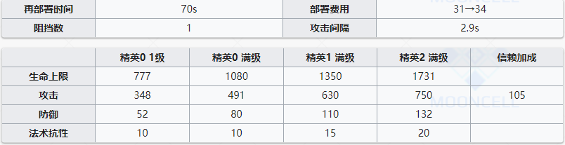 《明日方舟》六星术士干员「莫斯提马」属性一览