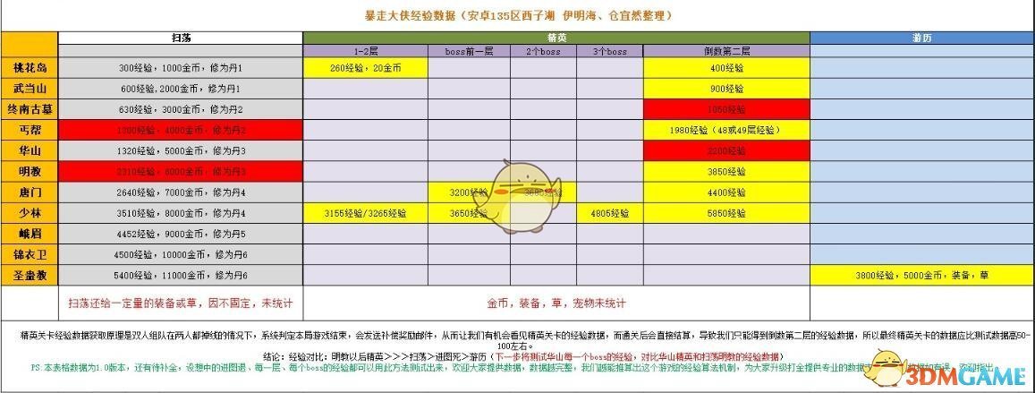 暴走大侠精英副本经验怎么算的 精英关卡经验数据表汇总 3dm手游