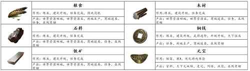运筹帷幄 《狼烟四起》资源争夺有秘诀!