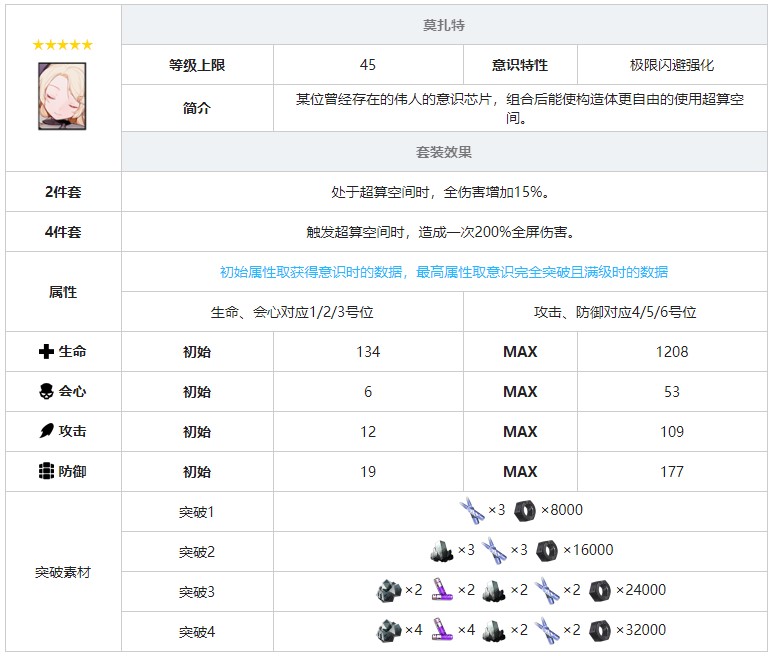 《战双帕弥什》莫扎特意识套装效果图鉴