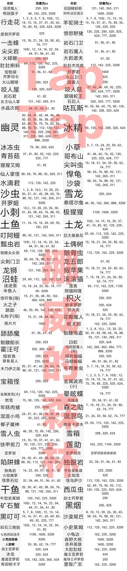 《王都创世物语》怪物分布大全图