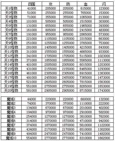 《玄元剑仙》天20极限过图属性介绍