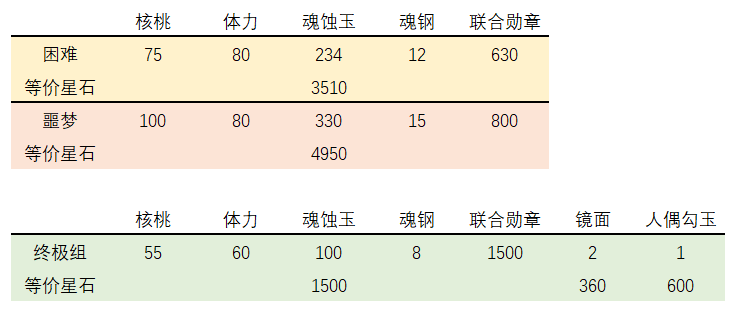 《崩坏3》改版后联机收益一览