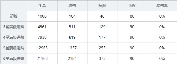 《大王不高兴》人参果爷爷属性介绍