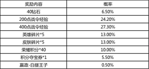 《王者荣耀》白昼王子礼包中奖率一览