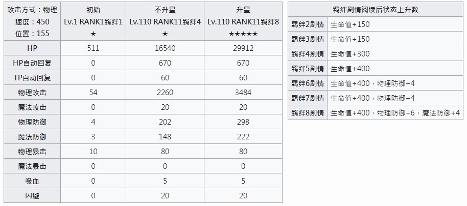 《公主连结Re：Dive》佩可莉露图鉴
