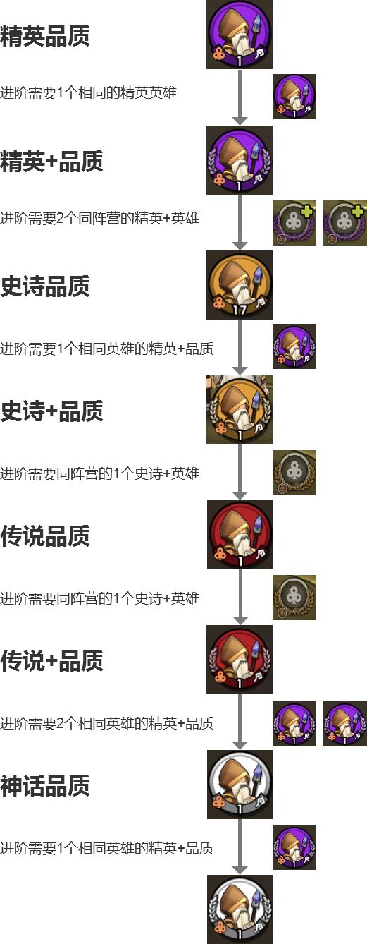 《小小军团2》英雄品阶攻略大全