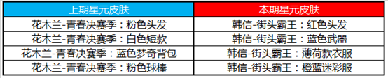 《王者荣耀》5月7日更新内容一览2020