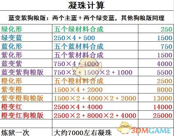 《古今江湖》凝珠计算方法介绍