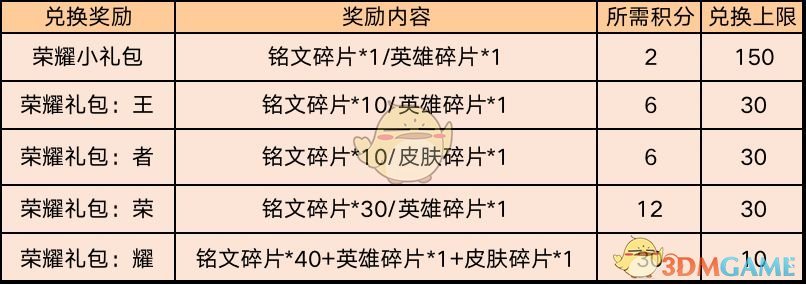 《王者荣耀》5月消耗钻石得好礼活动攻略
