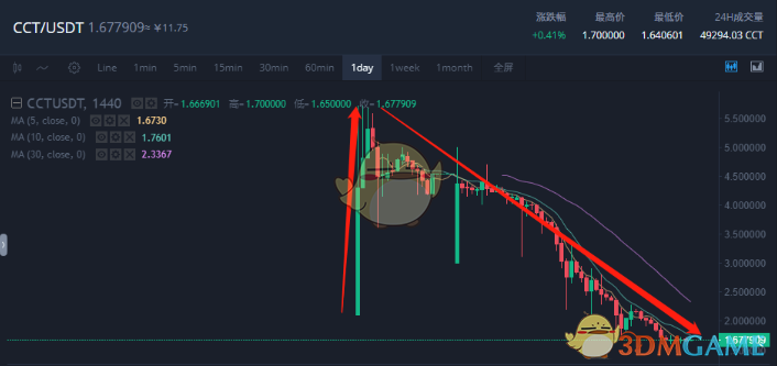 《链信》cct价格介绍