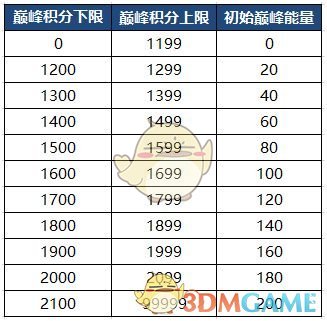 《王者荣耀》巅峰能量作用介绍