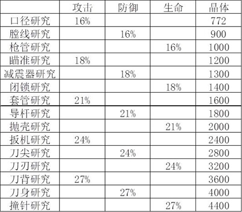 更上一层楼——装备科技研究深度攻略