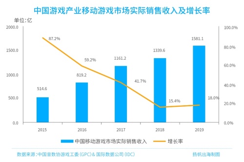 中国手游出海规模突破千亿《2020年中国手游出海入门白皮书》正式发布