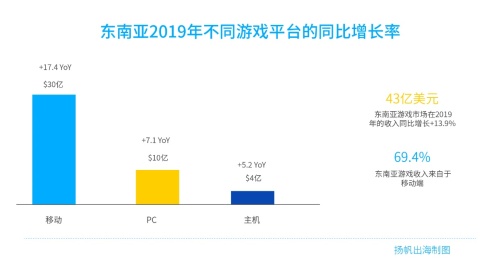 中国手游出海规模突破千亿《2020年中国手游出海入门白皮书》正式发布