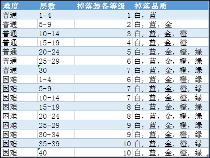 《魔渊之刃》装备掉落规则介绍