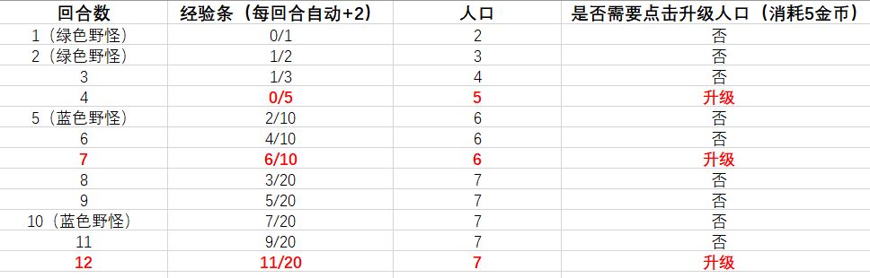 《剑网3：指尖对弈》升人口时机分析介绍