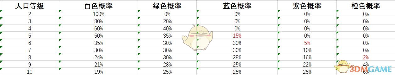 《剑网3：指尖对弈》各等级棋子概率介绍