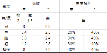 《地城邂逅：记忆憧憬》伤害公式分享介绍