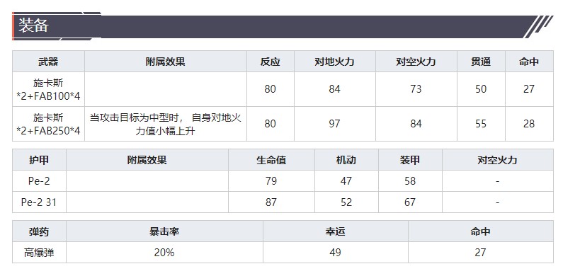 《灰烬战线》攻击机Pe-2技能属性介绍