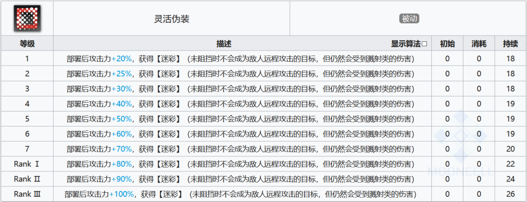 《明日方舟》四月技能评测