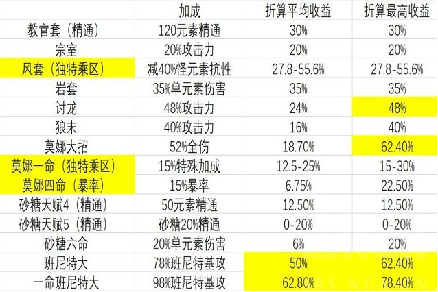 《原神》增伤圣遗物一览