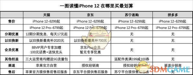 iPhone12购买方式地点时间推荐