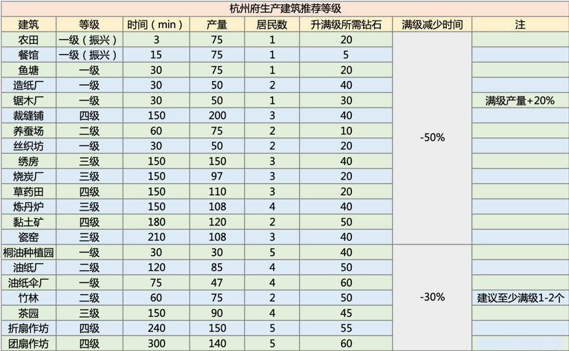 《江南百景图》杭州建筑生产效率攻略介绍