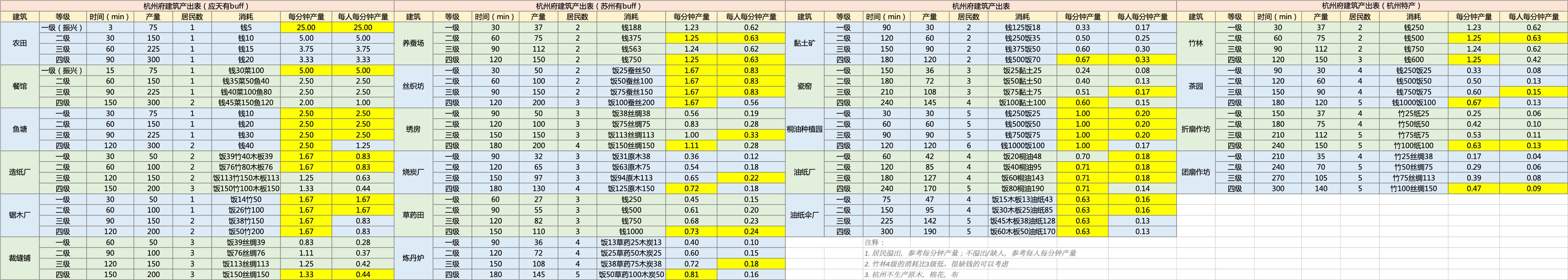 《江南百景图》杭州建筑生产效率攻略介绍