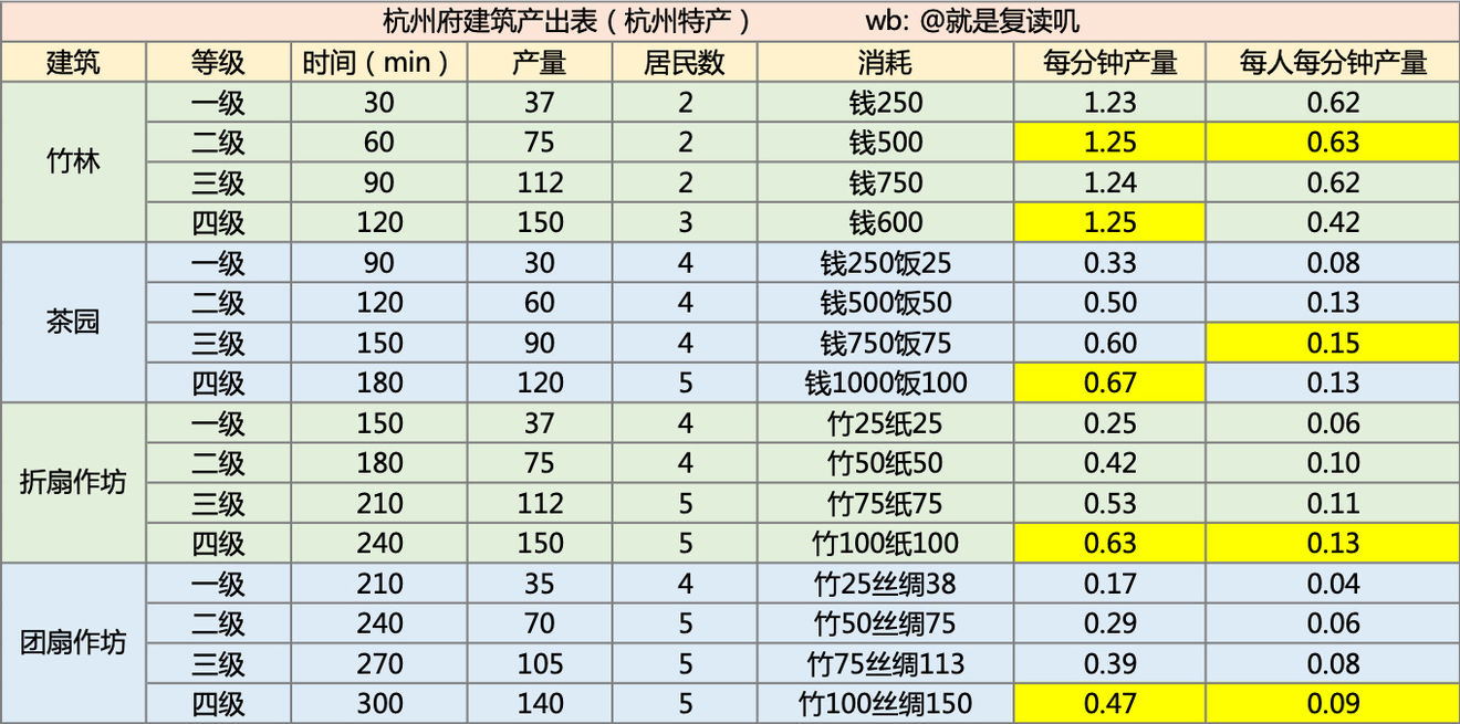 《江南百景图》杭州建筑生产效率攻略介绍