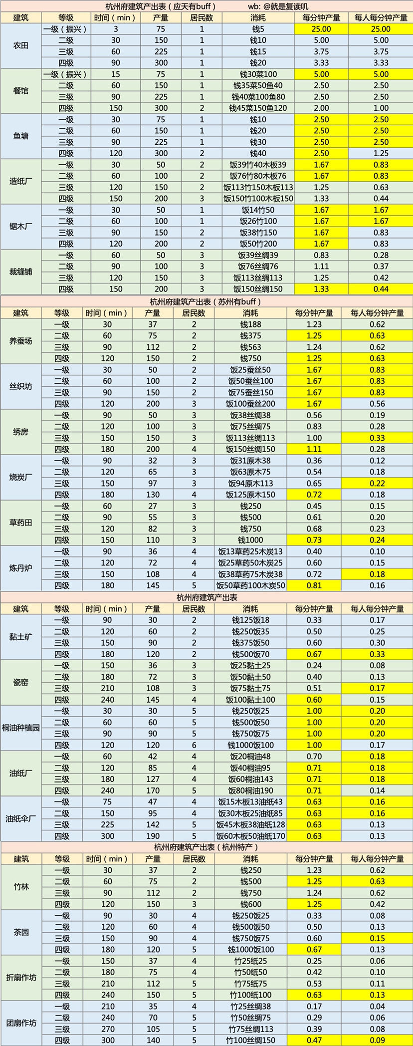 《江南百景图》杭州建筑生产效率攻略介绍
