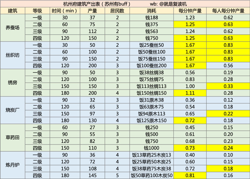 《江南百景图》杭州建筑生产效率攻略介绍