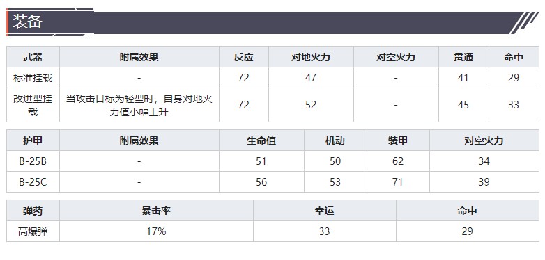 《灰烬战线》轰炸机B-25J米切尔技能属性介绍