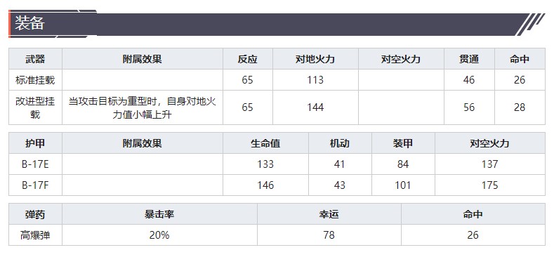 《灰烬战线》轰炸机B-17E技能属性介绍