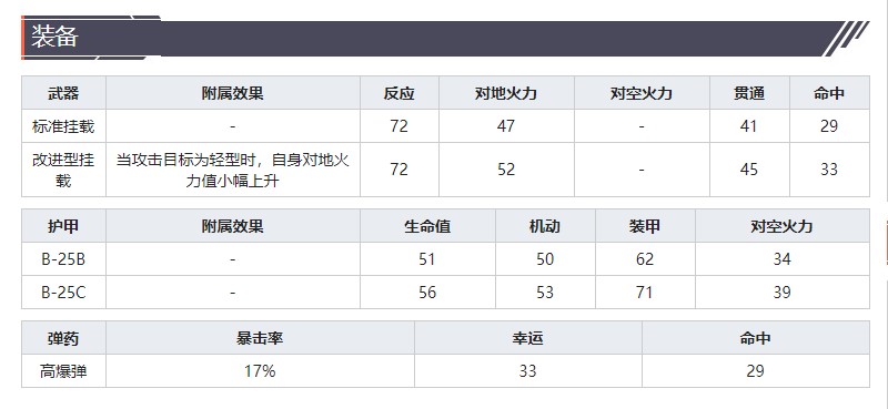 《灰烬战线》轰炸机B-25B米切尔技能属性介绍