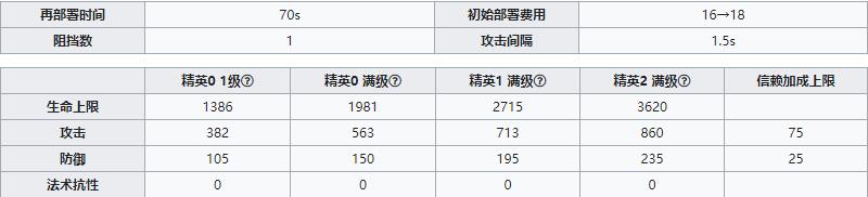 《明日方舟》近卫干员芙兰卡介绍