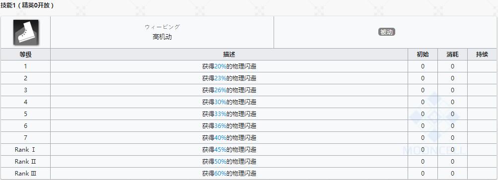 《明日方舟》近卫干员猎蜂介绍