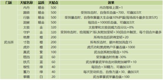 《我的侠客》门派天赋效果一览