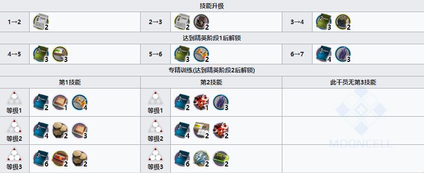 《明日方舟》先锋干员红豆介绍