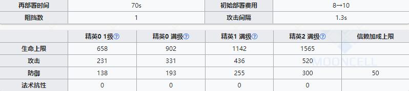 《明日方舟》先锋干员桃金娘介绍