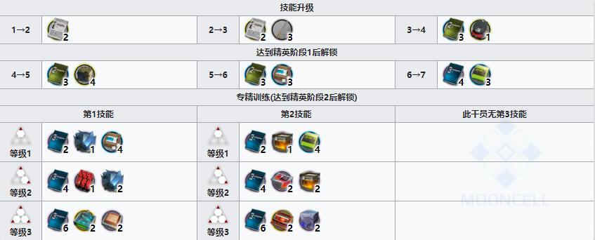 《明日方舟》先锋干员桃金娘介绍