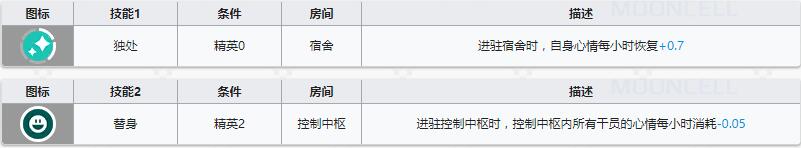 《明日方舟》先锋干员苇草介绍