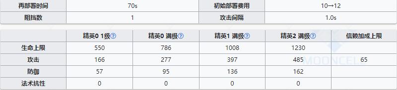 《明日方舟》狙击干员红云介绍