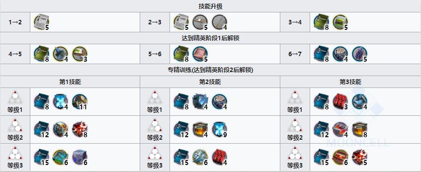 《明日方舟》狙击干员早露介绍