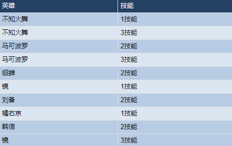 《王者荣耀》11月10日更新公告